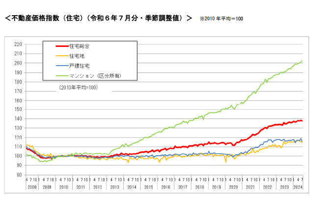 不動産価格指数のグラフ