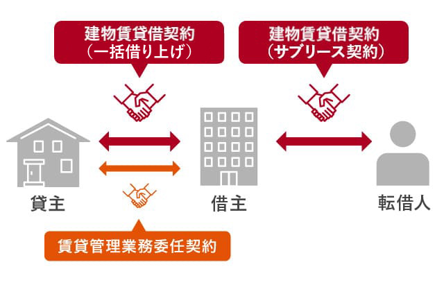 一括借り上げとサブリースの違い