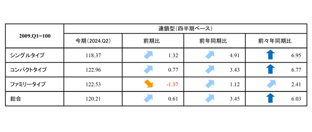 東京23区タイプ別インデックス