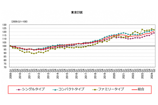 東京23区タイプ別インデックスの推移