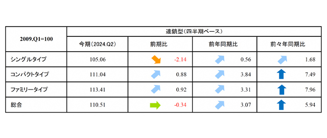 東京都下タイプ別インデックス