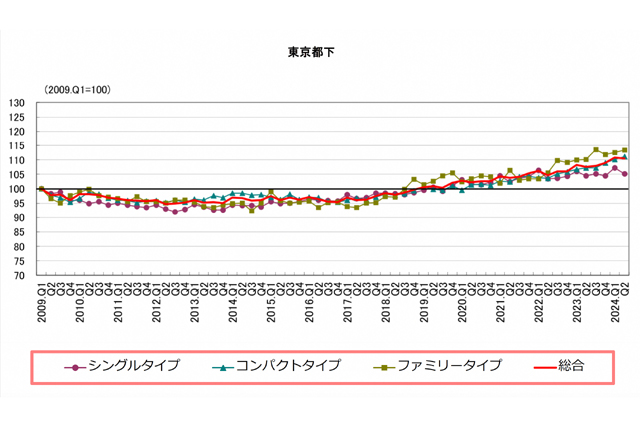 東京都下タイプ別インデックスの推移