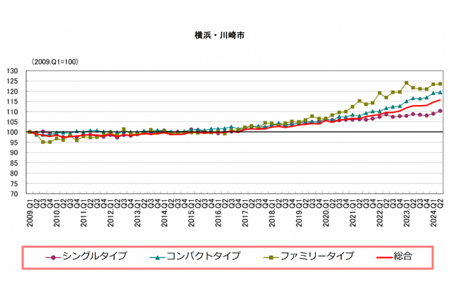 横浜川崎タイプ別インデックスの推移