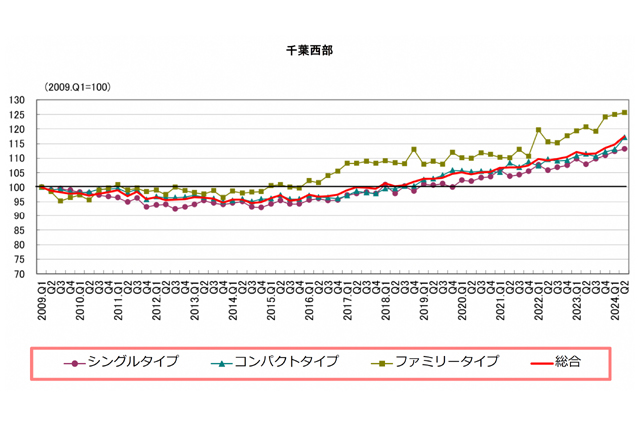 千葉西部タイプ別インデックスの推移