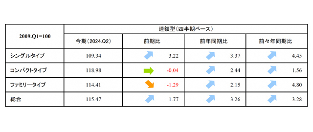 埼玉東南部タイプ別インデックス
