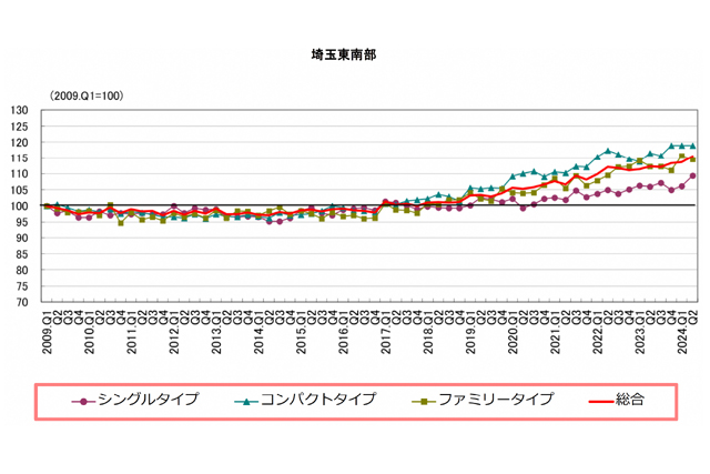 埼玉東南部タイプ別インデックスの推移