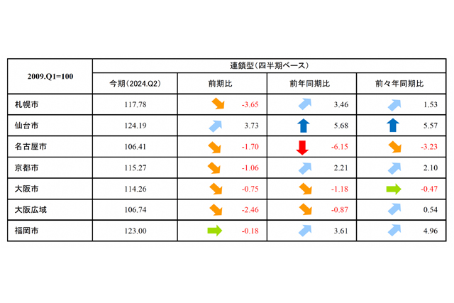 地方都市シングルタイプインデックス