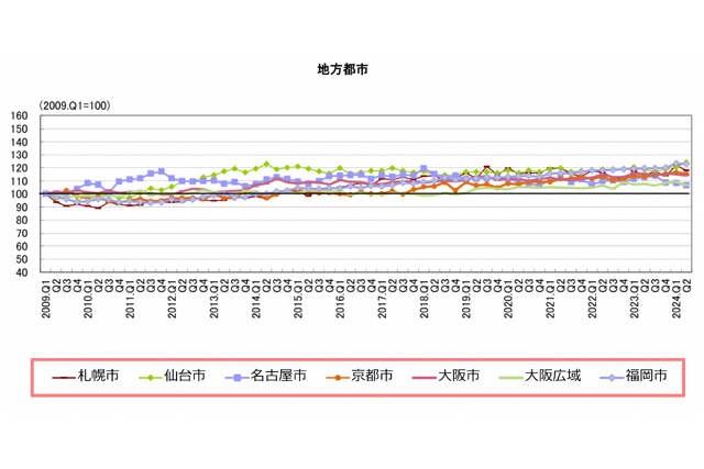 地方都市シングルタイプインデックスの推移
