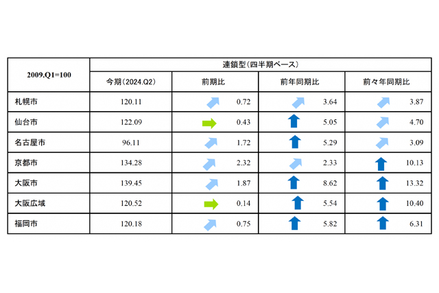 地方都市コンパクトタイプインデックス