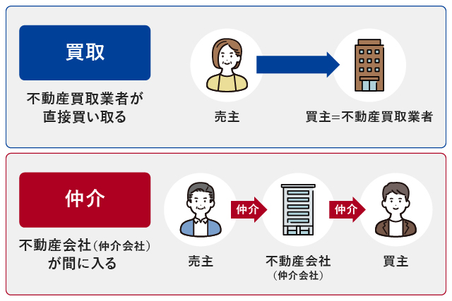 不動産買取と不動産仲介の比較