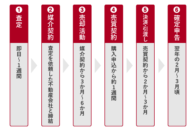 不動産売却の流れ