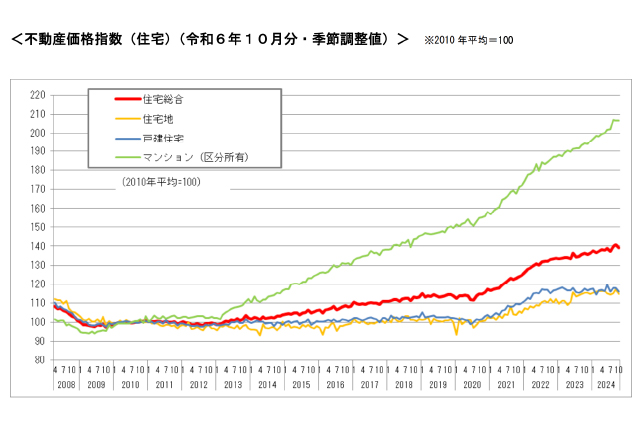 不動産価格指数を表したグラフ