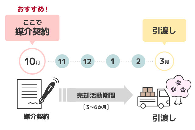 不動産売却に最適なタイミング