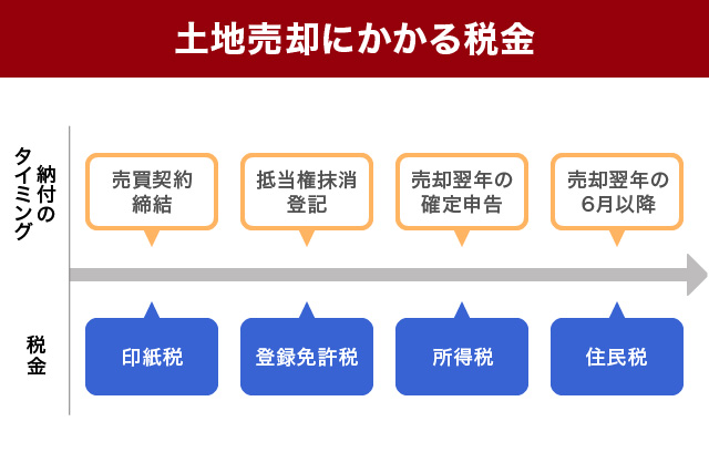 土地売却にかかる税金