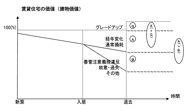 国土交通省住宅局　損耗・毀損事例の区分