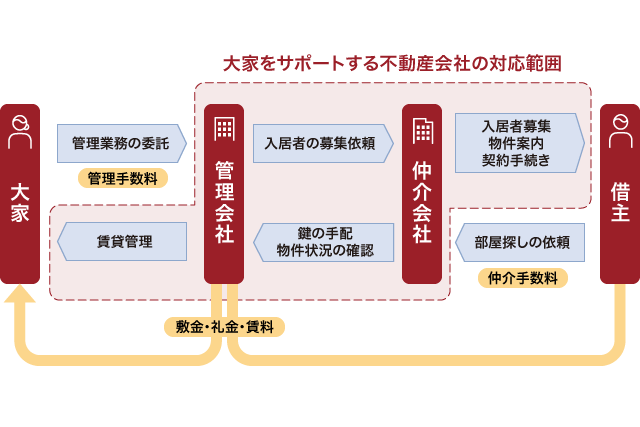 大家・管理会社・仲介会社の役割とお金の関係性