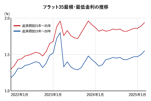 フラット35最頻・最低金利の推移