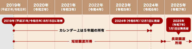 長期譲渡所得と短期譲渡所得の所有期間の違いが分かる説明図