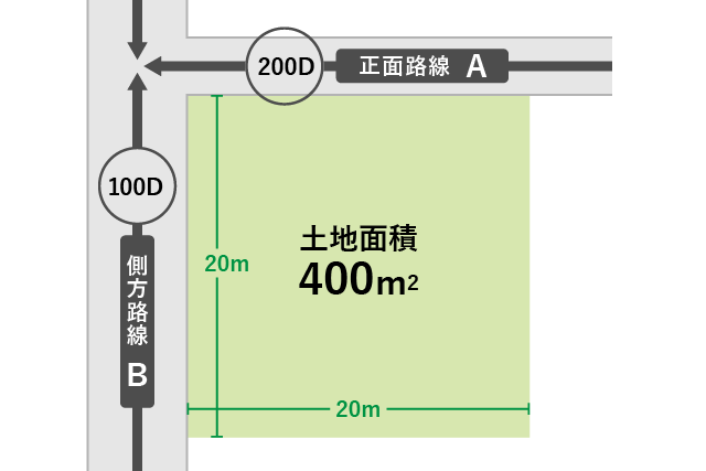正面と側方で路線に接するケース