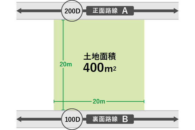 正面と裏面で路線に接するケース