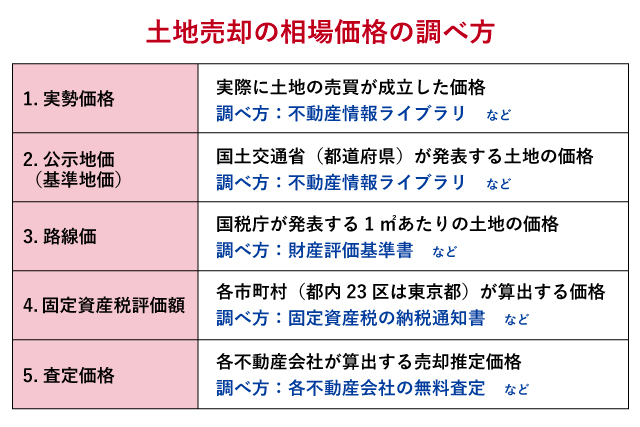 土地売却の相場価格の調べ方