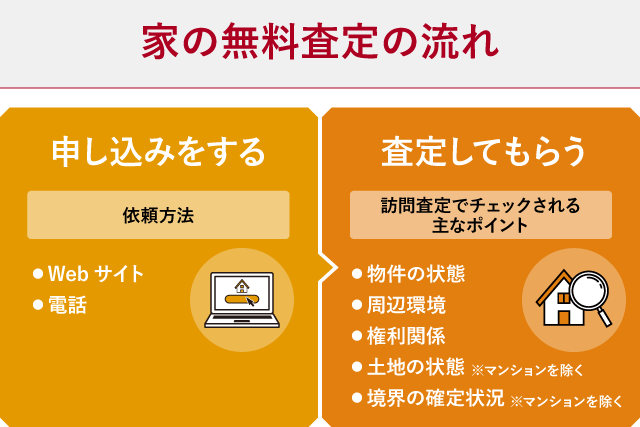 家の無料査定の流れを示した図