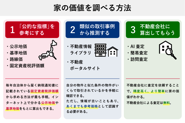 家の価値を調べる方法