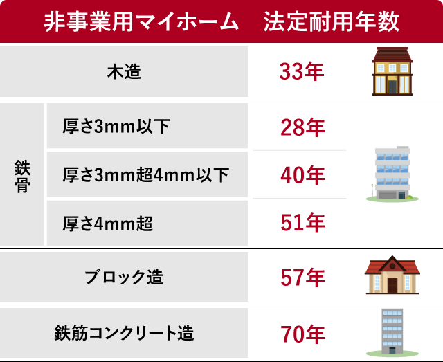 非事業用マイホームの法定耐用年数一覧