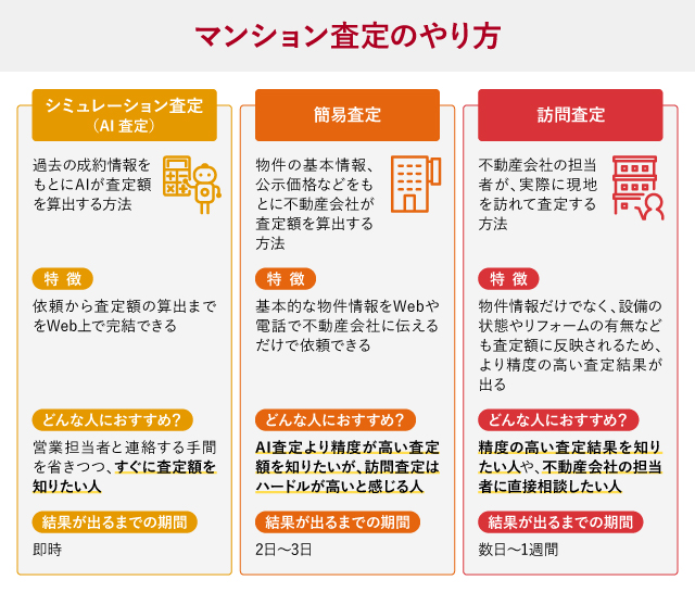 マンション査定のやり方