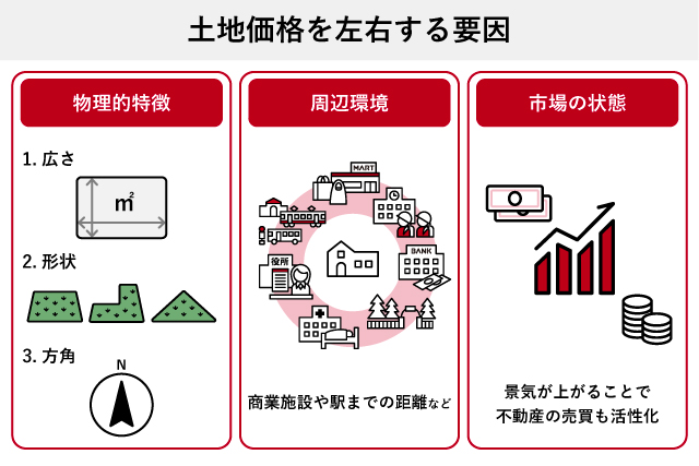 土地価格を左右する要因
