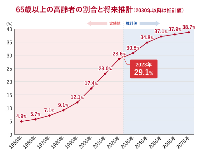 65歳以上の高齢者の割合と将来設計