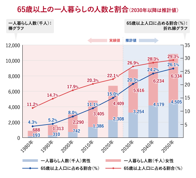 65歳以上の一人暮らしの人数と割合