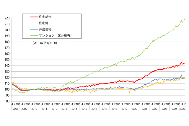不動産価格指数