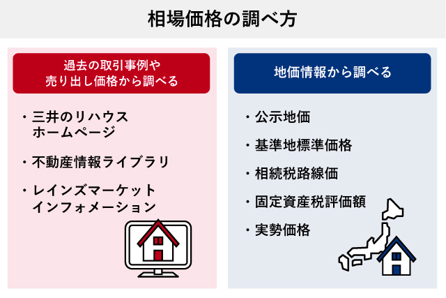 不動産相場価格の調べ方