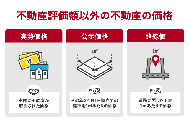 評価額以外の不動産の価格