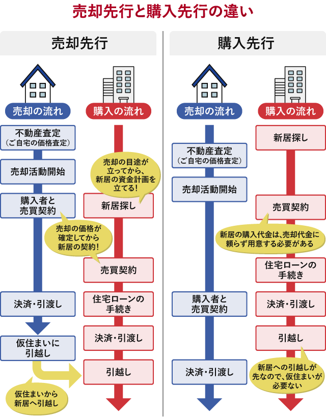 住み替えの方法ごとの図解