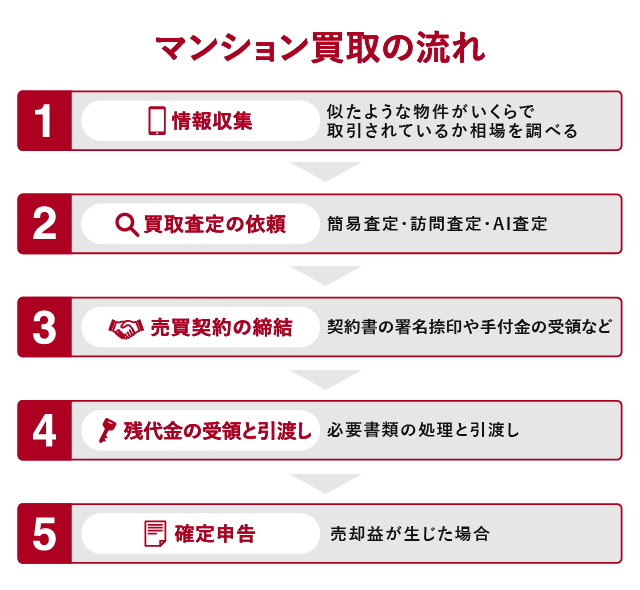 マンション買取の流れ