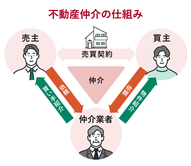 不動産仲介の仕組み