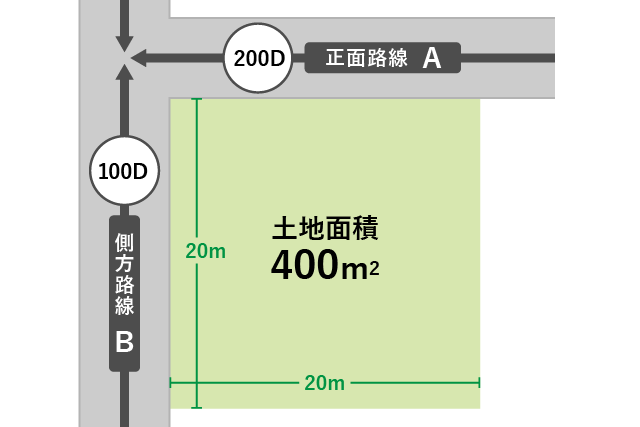正面と側方で路線に接するケース