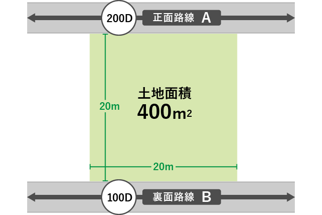 正面と裏面で路線に接するケース