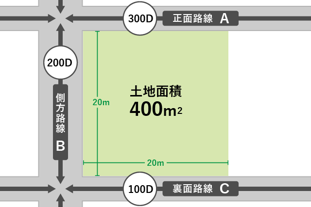 3つの路線に接するケース