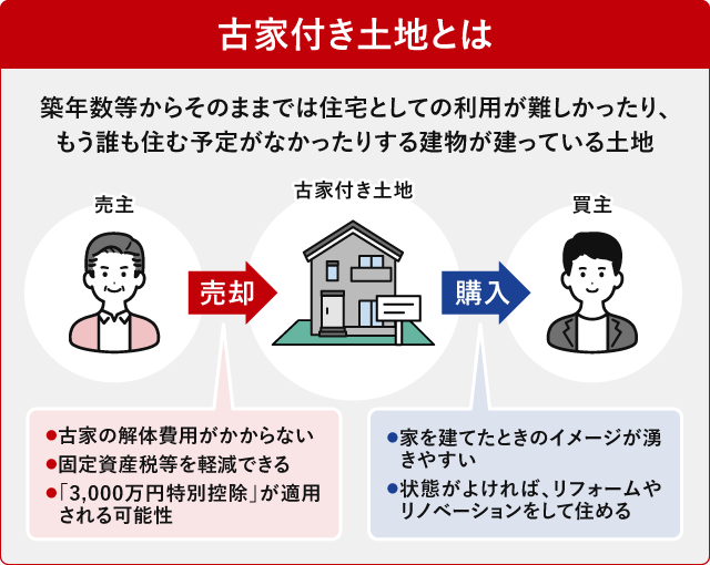 古家付き土地に関する売主と買主のメリット