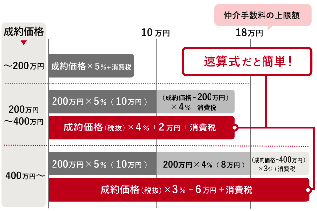 仲介手数料の上限