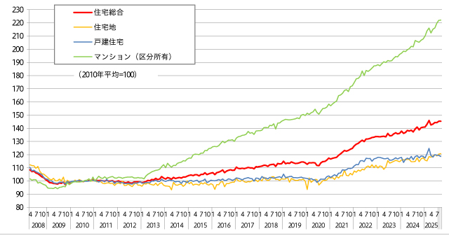 不動産価格指数のグラフ