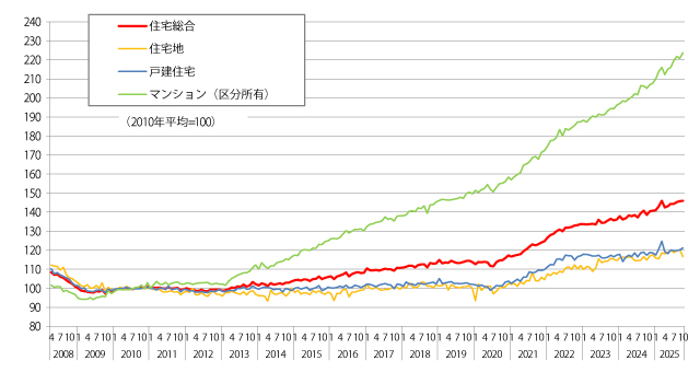 2025年時点の不動産価格指数グラフ