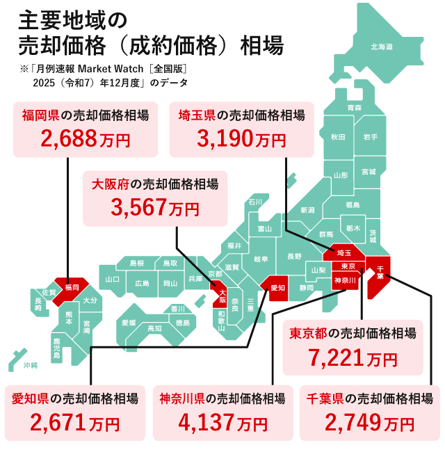 2026年1月の主要地域の売却価格相場