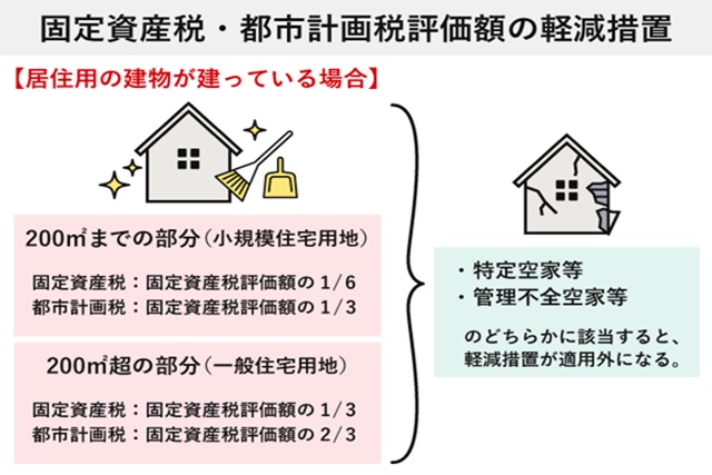 固定資産税・都市計画税評価額の軽減措置について