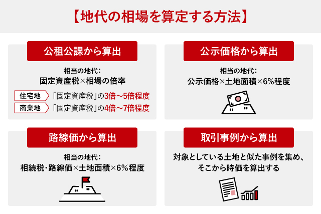 地代の相場を算定する方法