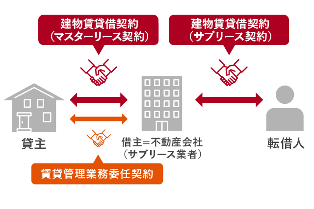 サブリース契約の図