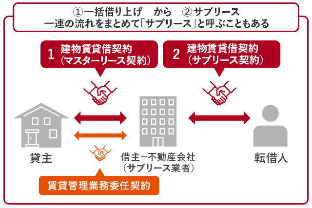 一括借り上げとサブリースの違い